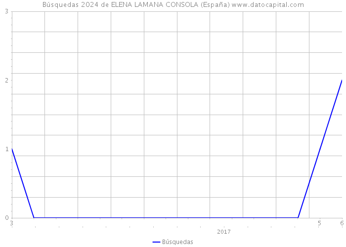 Búsquedas 2024 de ELENA LAMANA CONSOLA (España) 