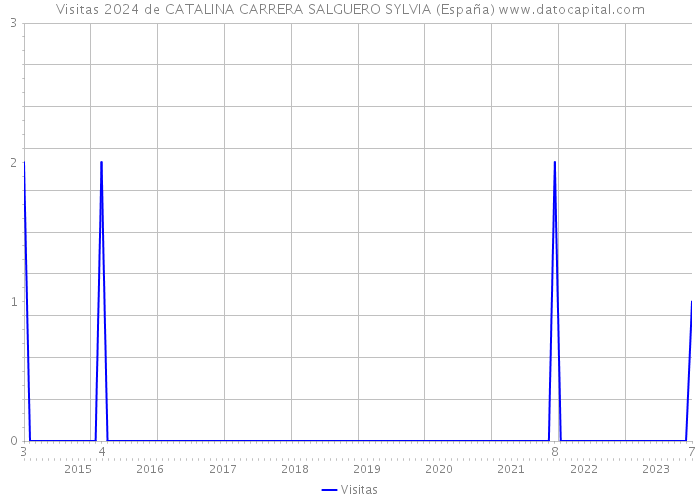 Visitas 2024 de CATALINA CARRERA SALGUERO SYLVIA (España) 