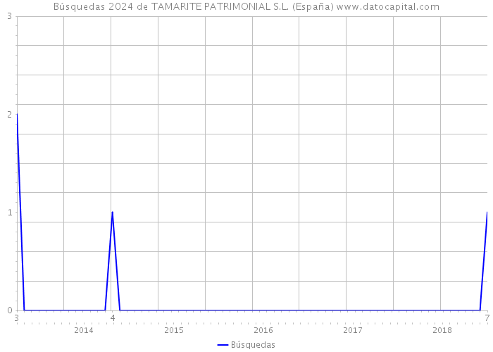 Búsquedas 2024 de TAMARITE PATRIMONIAL S.L. (España) 