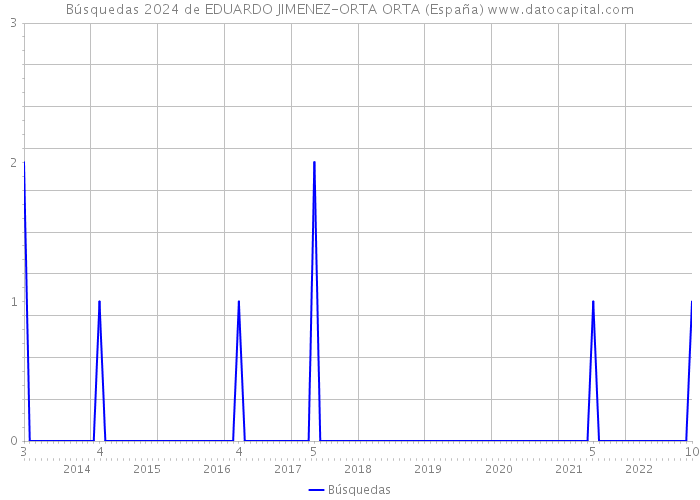 Búsquedas 2024 de EDUARDO JIMENEZ-ORTA ORTA (España) 