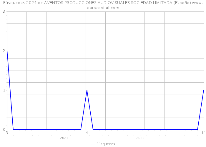 Búsquedas 2024 de AVENTOS PRODUCCIONES AUDIOVISUALES SOCIEDAD LIMITADA (España) 