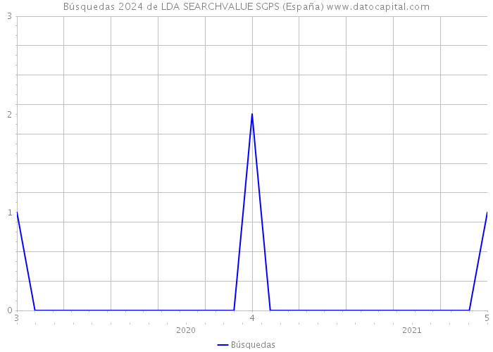 Búsquedas 2024 de LDA SEARCHVALUE SGPS (España) 