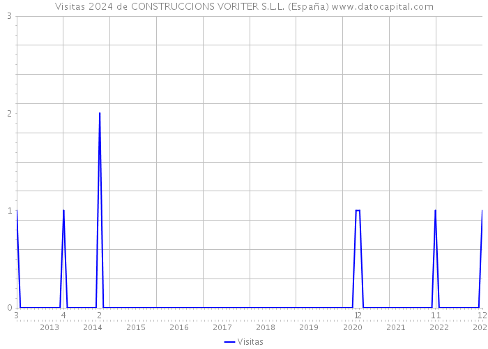 Visitas 2024 de CONSTRUCCIONS VORITER S.L.L. (España) 