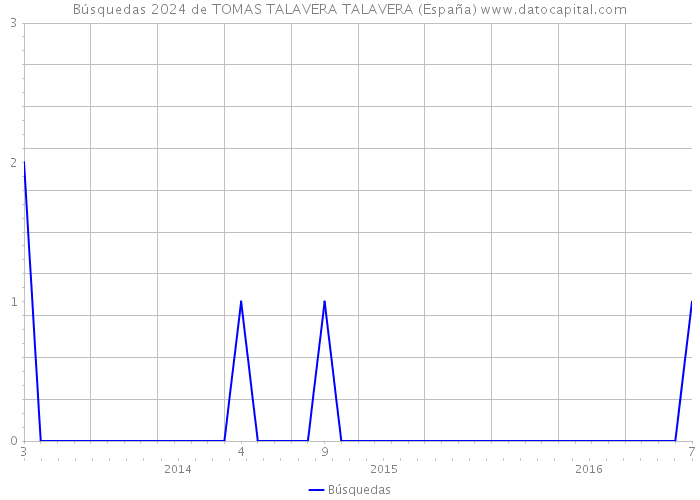 Búsquedas 2024 de TOMAS TALAVERA TALAVERA (España) 