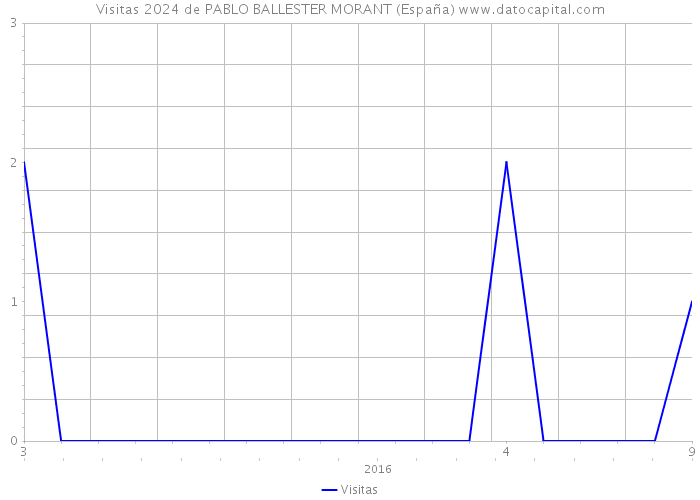 Visitas 2024 de PABLO BALLESTER MORANT (España) 
