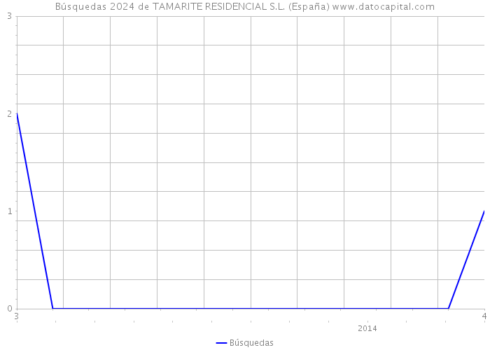 Búsquedas 2024 de TAMARITE RESIDENCIAL S.L. (España) 