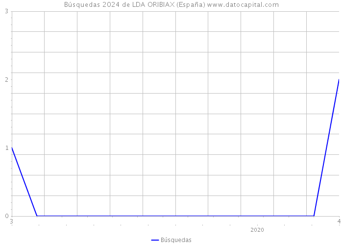 Búsquedas 2024 de LDA ORIBIAX (España) 