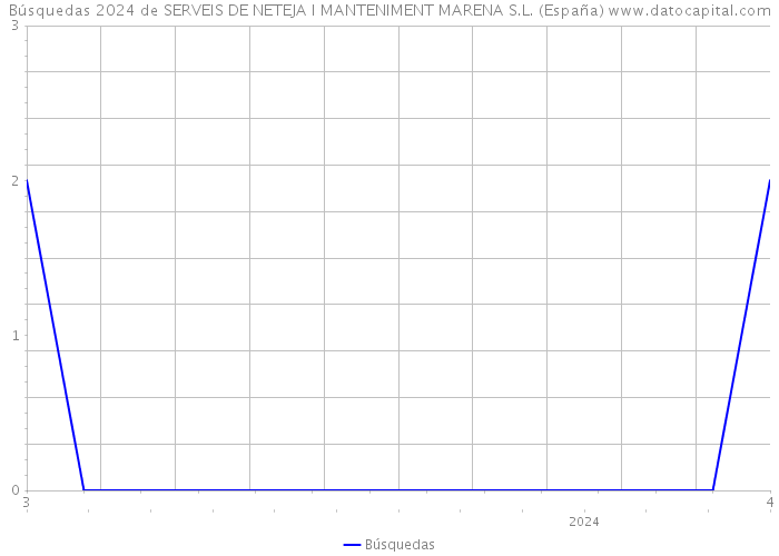 Búsquedas 2024 de SERVEIS DE NETEJA I MANTENIMENT MARENA S.L. (España) 
