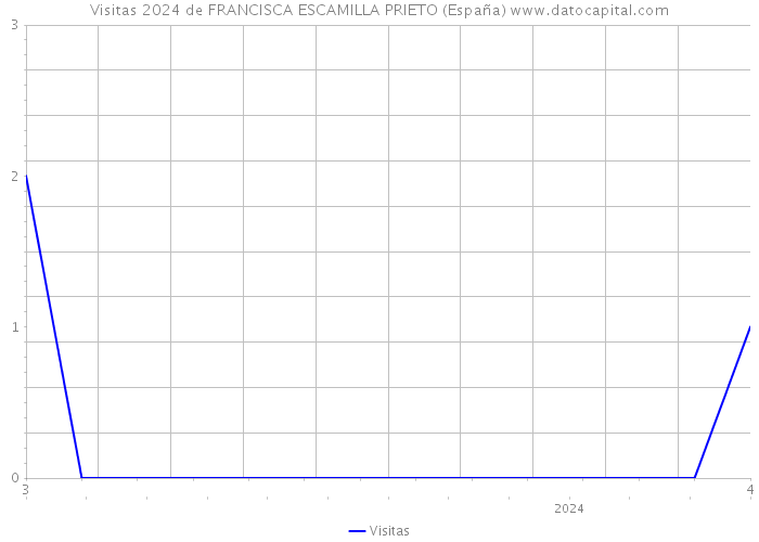 Visitas 2024 de FRANCISCA ESCAMILLA PRIETO (España) 