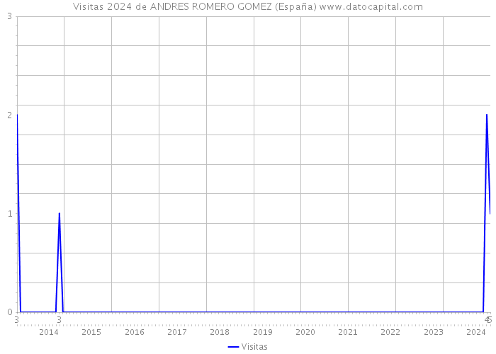 Visitas 2024 de ANDRES ROMERO GOMEZ (España) 