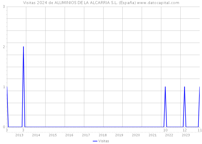 Visitas 2024 de ALUMINIOS DE LA ALCARRIA S.L. (España) 
