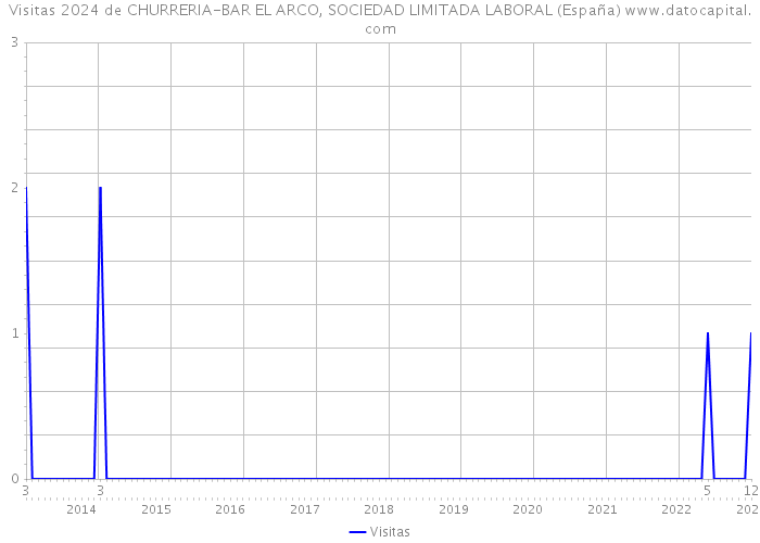 Visitas 2024 de CHURRERIA-BAR EL ARCO, SOCIEDAD LIMITADA LABORAL (España) 
