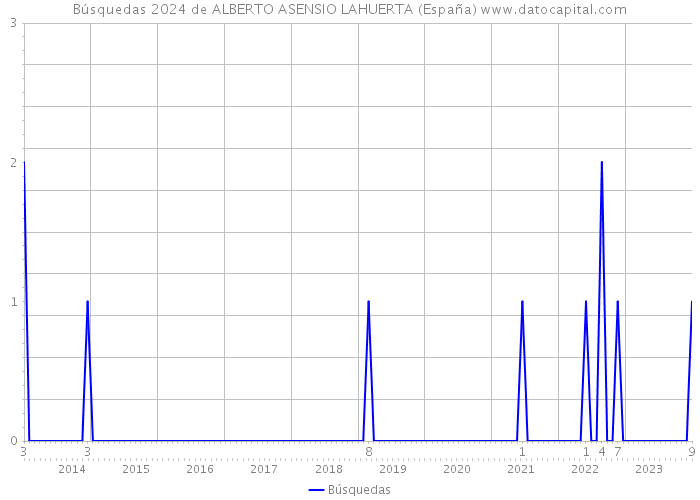 Búsquedas 2024 de ALBERTO ASENSIO LAHUERTA (España) 