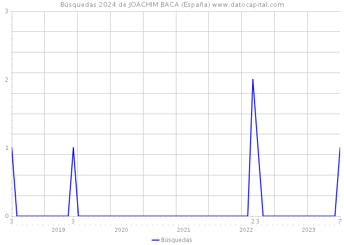Búsquedas 2024 de JOACHIM BACA (España) 