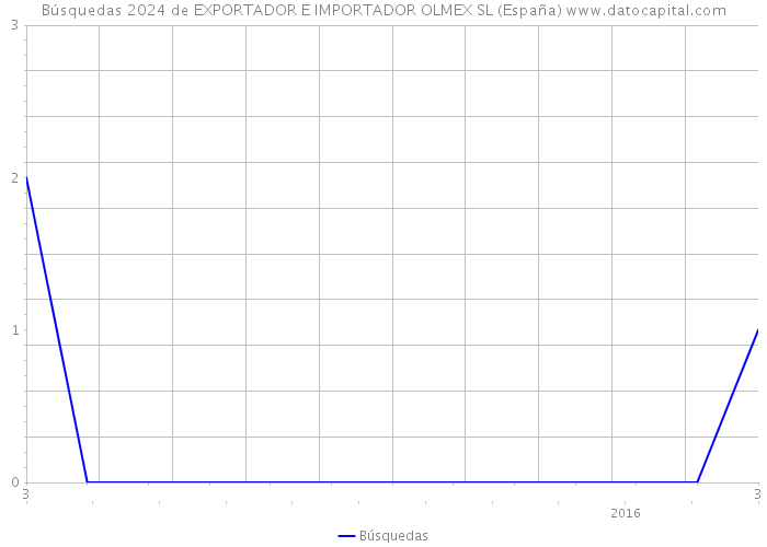 Búsquedas 2024 de EXPORTADOR E IMPORTADOR OLMEX SL (España) 