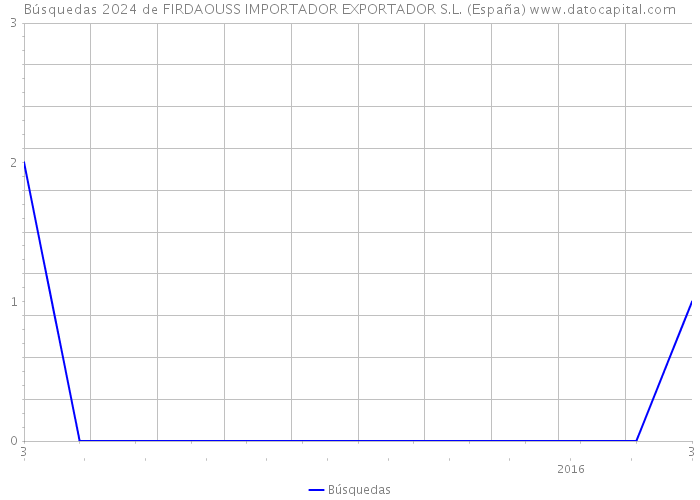 Búsquedas 2024 de FIRDAOUSS IMPORTADOR EXPORTADOR S.L. (España) 