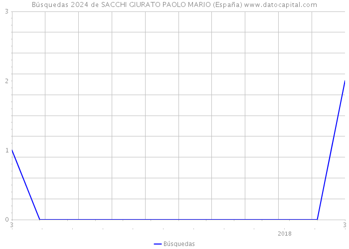 Búsquedas 2024 de SACCHI GIURATO PAOLO MARIO (España) 
