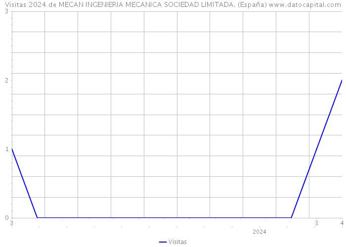 Visitas 2024 de MECAN INGENIERIA MECANICA SOCIEDAD LIMITADA. (España) 