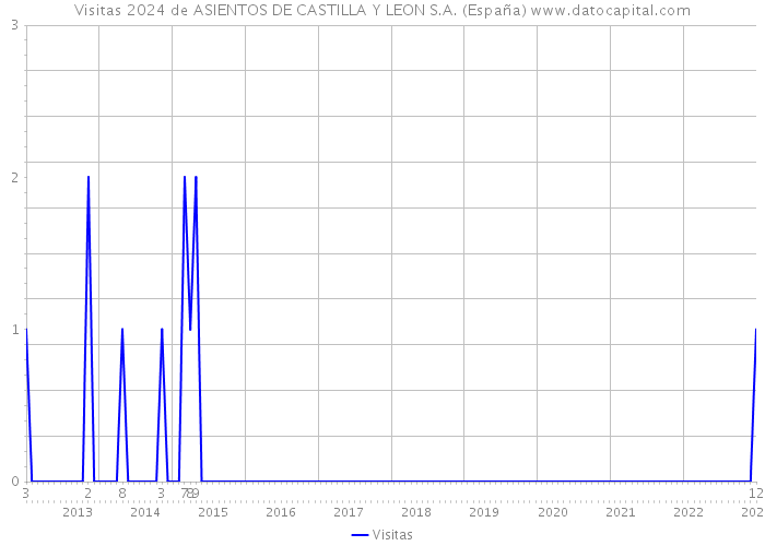 Visitas 2024 de ASIENTOS DE CASTILLA Y LEON S.A. (España) 