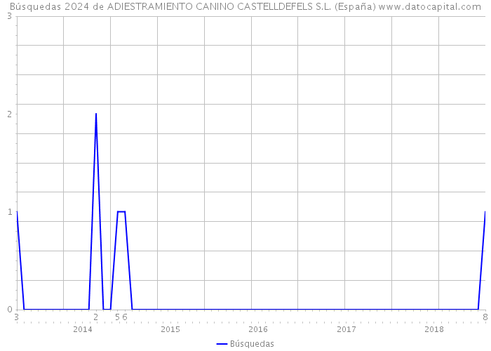 Búsquedas 2024 de ADIESTRAMIENTO CANINO CASTELLDEFELS S.L. (España) 