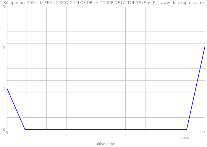 Búsquedas 2024 de FRANCISCO CARLOS DE LA TORRE DE LA TORRE (España) 