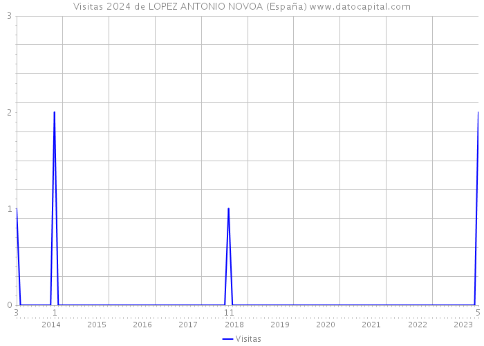 Visitas 2024 de LOPEZ ANTONIO NOVOA (España) 