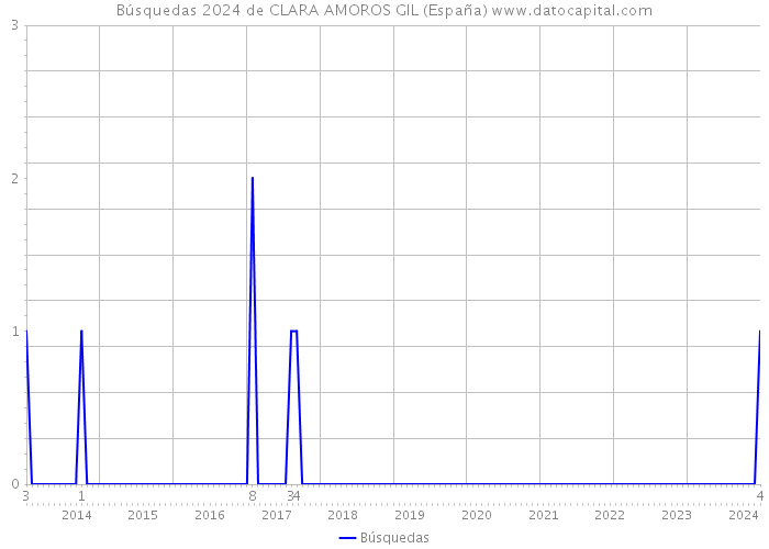 Búsquedas 2024 de CLARA AMOROS GIL (España) 