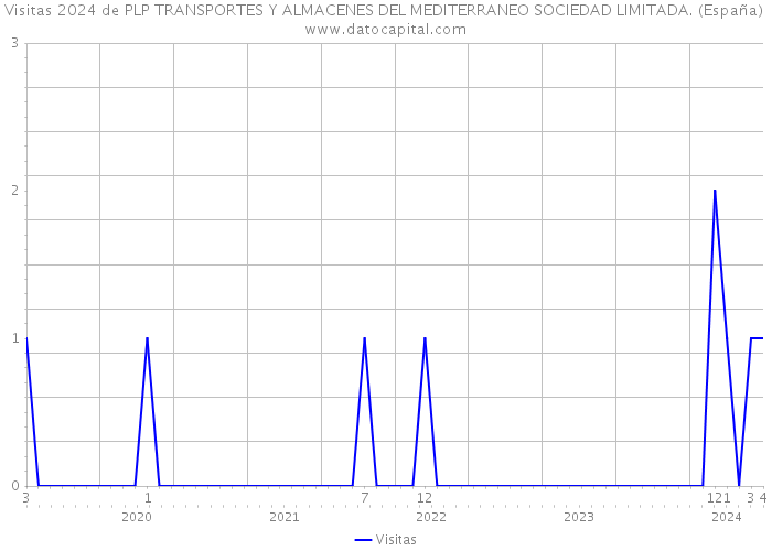 Visitas 2024 de PLP TRANSPORTES Y ALMACENES DEL MEDITERRANEO SOCIEDAD LIMITADA. (España) 