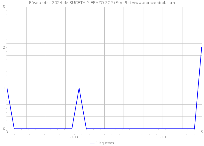 Búsquedas 2024 de BUCETA Y ERAZO SCP (España) 