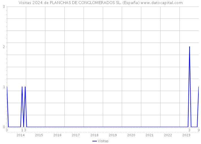 Visitas 2024 de PLANCHAS DE CONGLOMERADOS SL. (España) 