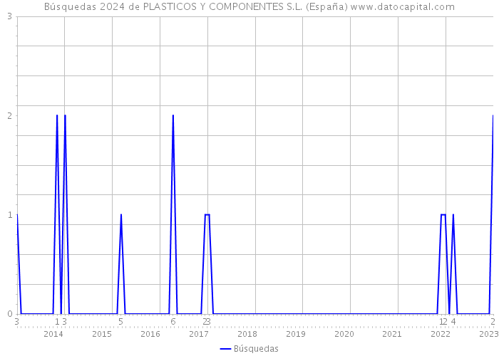 Búsquedas 2024 de PLASTICOS Y COMPONENTES S.L. (España) 