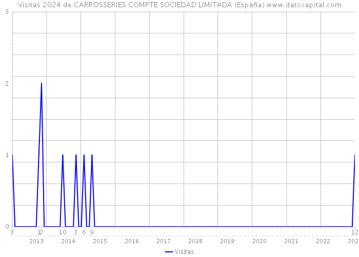 Visitas 2024 de CARROSSERIES COMPTE SOCIEDAD LIMITADA (España) 