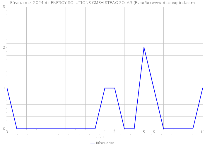 Búsquedas 2024 de ENERGY SOLUTIONS GMBH STEAG SOLAR (España) 