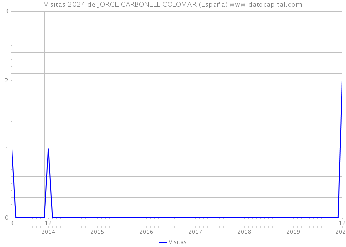 Visitas 2024 de JORGE CARBONELL COLOMAR (España) 