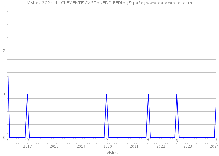 Visitas 2024 de CLEMENTE CASTANEDO BEDIA (España) 
