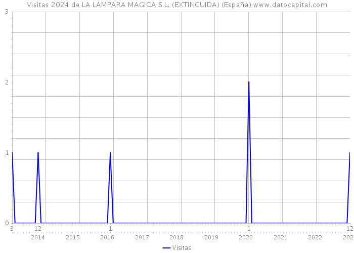 Visitas 2024 de LA LAMPARA MAGICA S.L. (EXTINGUIDA) (España) 