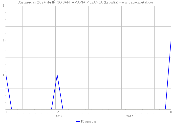 Búsquedas 2024 de IÑIGO SANTAMARIA MESANZA (España) 