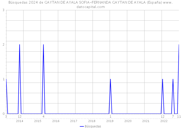 Búsquedas 2024 de GAYTAN DE AYALA SOFIA-FERNANDA GAYTAN DE AYALA (España) 