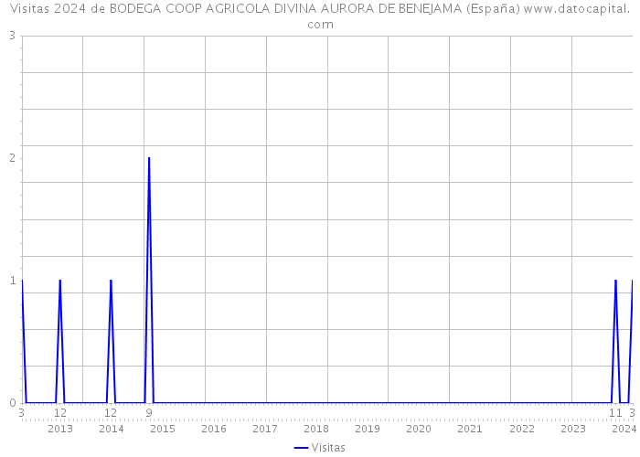 Visitas 2024 de BODEGA COOP AGRICOLA DIVINA AURORA DE BENEJAMA (España) 