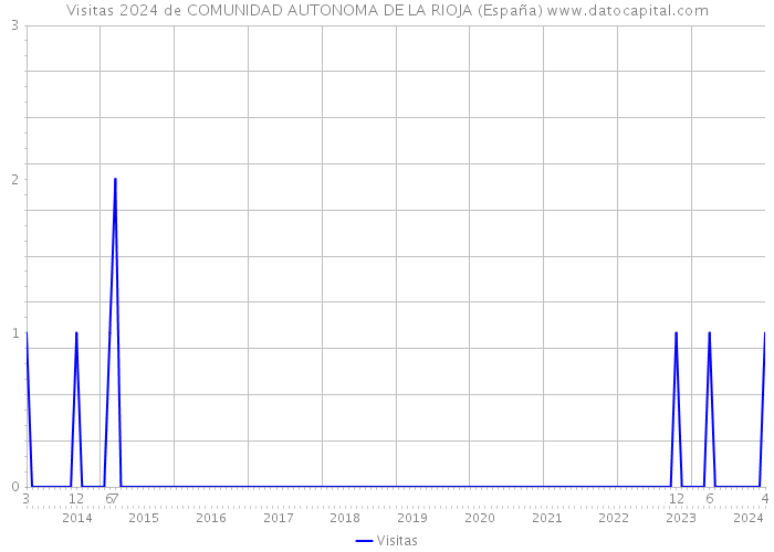 Visitas 2024 de COMUNIDAD AUTONOMA DE LA RIOJA (España) 