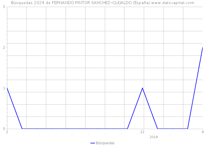 Búsquedas 2024 de FERNANDO PINTOR SANCHEZ-GUIJALDO (España) 