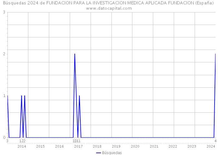 Búsquedas 2024 de FUNDACION PARA LA INVESTIGACION MEDICA APLICADA FUNDACION (España) 