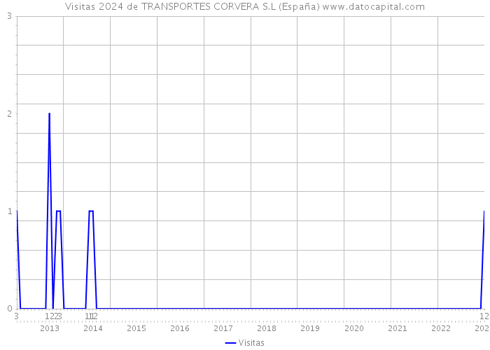 Visitas 2024 de TRANSPORTES CORVERA S.L (España) 