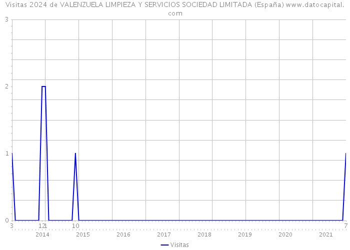 Visitas 2024 de VALENZUELA LIMPIEZA Y SERVICIOS SOCIEDAD LIMITADA (España) 