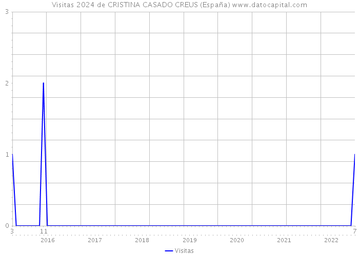 Visitas 2024 de CRISTINA CASADO CREUS (España) 