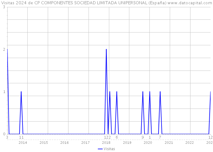 Visitas 2024 de CP COMPONENTES SOCIEDAD LIMITADA UNIPERSONAL (España) 