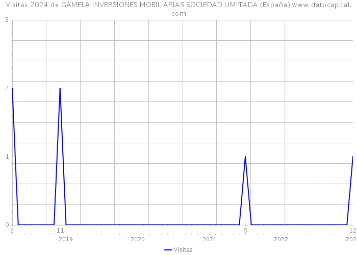 Visitas 2024 de GAMELA INVERSIONES MOBILIARIAS SOCIEDAD LIMITADA (España) 
