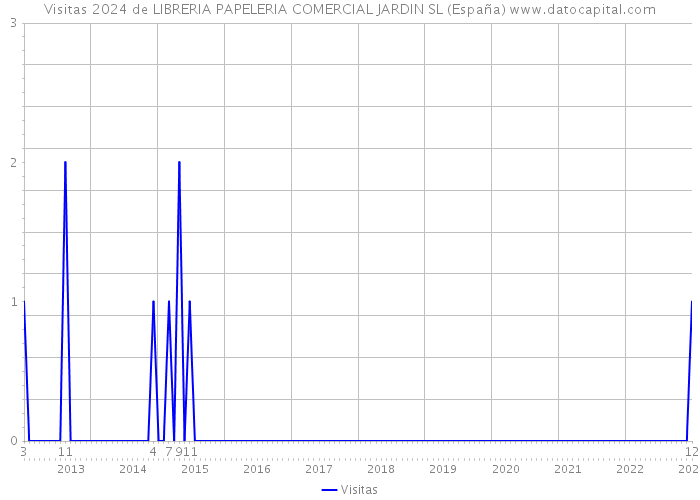 Visitas 2024 de LIBRERIA PAPELERIA COMERCIAL JARDIN SL (España) 