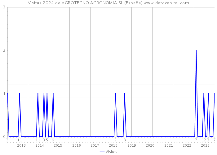 Visitas 2024 de AGROTECNO AGRONOMIA SL (España) 