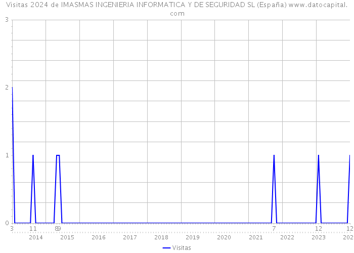 Visitas 2024 de IMASMAS INGENIERIA INFORMATICA Y DE SEGURIDAD SL (España) 